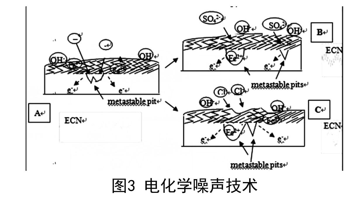 電化學噪聲技術