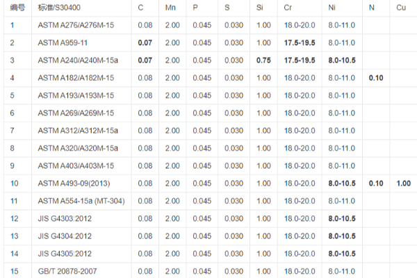 304不銹鋼成分對照