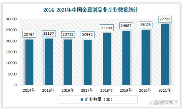 金屬制品企業(yè)統(tǒng)計